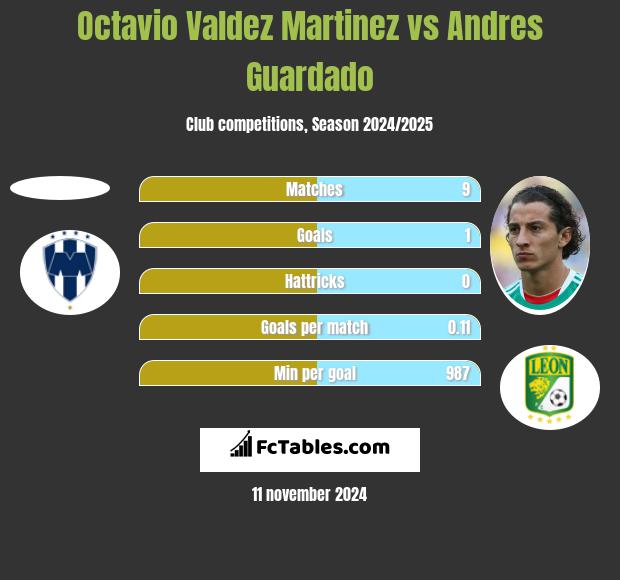 Octavio Valdez Martinez vs Andres Guardado h2h player stats