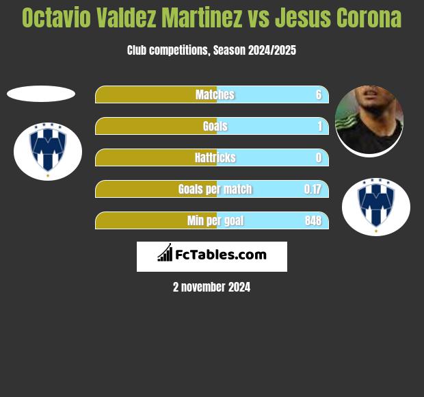 Octavio Valdez Martinez vs Jesus Corona h2h player stats