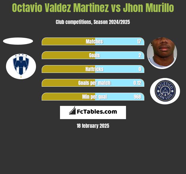 Octavio Valdez Martinez vs Jhon Murillo h2h player stats