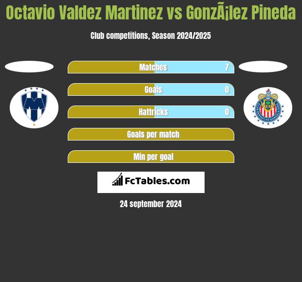 Octavio Valdez Martinez vs GonzÃ¡lez Pineda h2h player stats