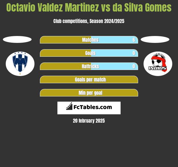 Octavio Valdez Martinez vs da Silva Gomes h2h player stats