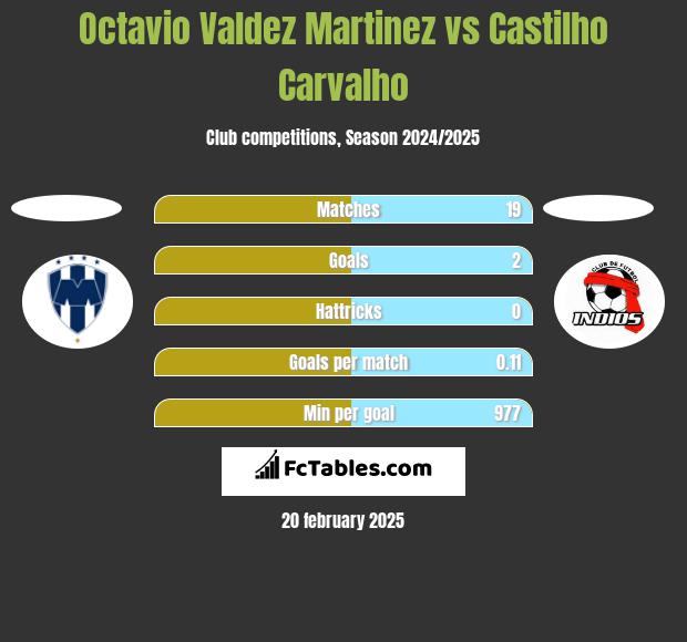 Octavio Valdez Martinez vs Castilho Carvalho h2h player stats