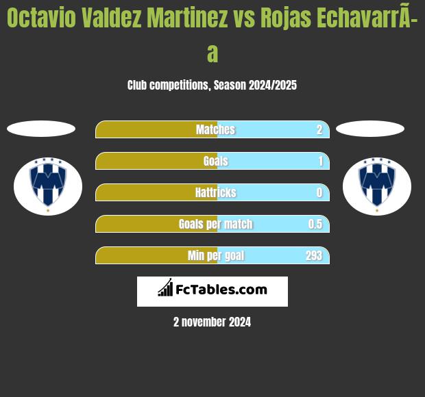 Octavio Valdez Martinez vs Rojas EchavarrÃ­a h2h player stats