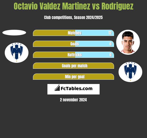 Octavio Valdez Martinez vs Rodriguez h2h player stats