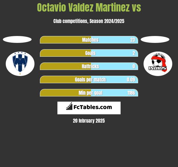 Octavio Valdez Martinez vs  h2h player stats