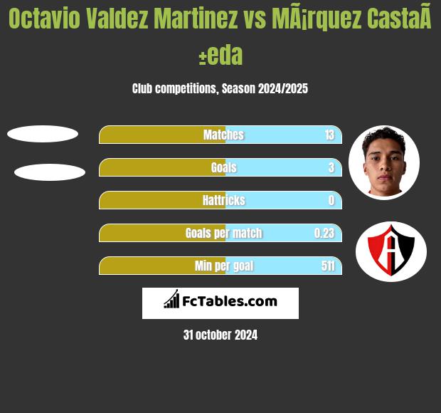 Octavio Valdez Martinez vs MÃ¡rquez CastaÃ±eda h2h player stats