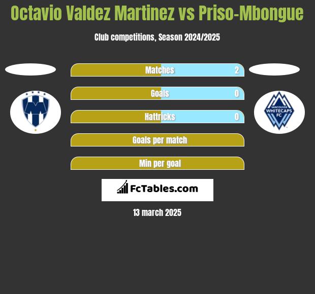 Octavio Valdez Martinez vs Priso-Mbongue h2h player stats