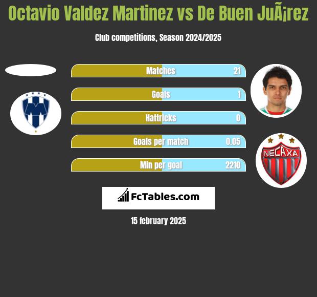 Octavio Valdez Martinez vs De Buen JuÃ¡rez h2h player stats