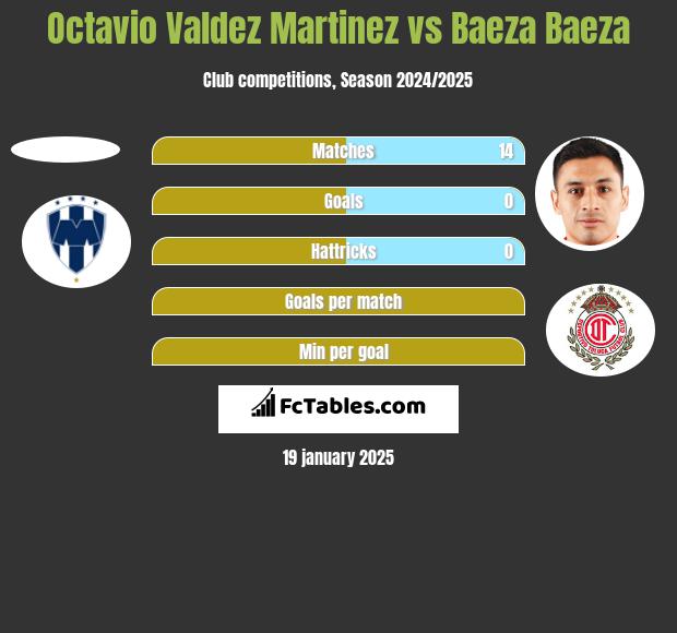 Octavio Valdez Martinez vs Baeza Baeza h2h player stats