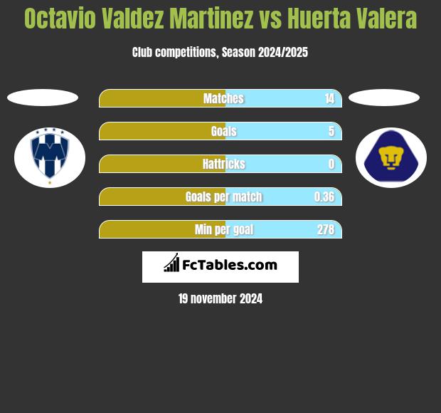 Octavio Valdez Martinez vs Huerta Valera h2h player stats