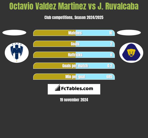 Octavio Valdez Martinez vs J. Ruvalcaba h2h player stats