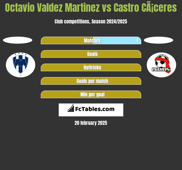 Octavio Valdez Martinez vs Castro CÃ¡ceres h2h player stats