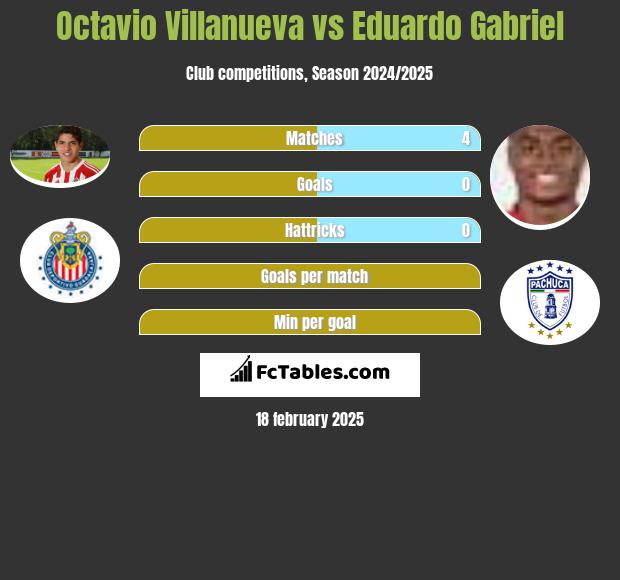 Octavio Villanueva vs Eduardo Gabriel h2h player stats