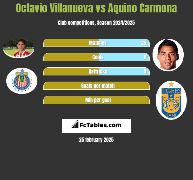 Octavio Villanueva vs Aquino Carmona h2h player stats