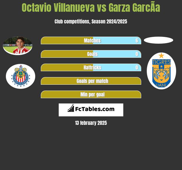 Octavio Villanueva vs Garza GarcÃ­a h2h player stats