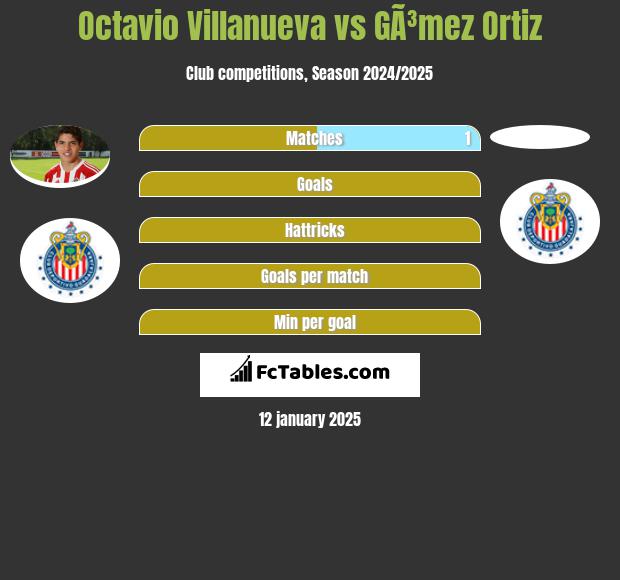 Octavio Villanueva vs GÃ³mez Ortiz h2h player stats