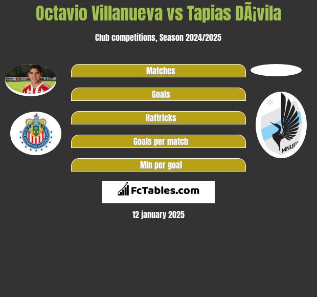 Octavio Villanueva vs Tapias DÃ¡vila h2h player stats