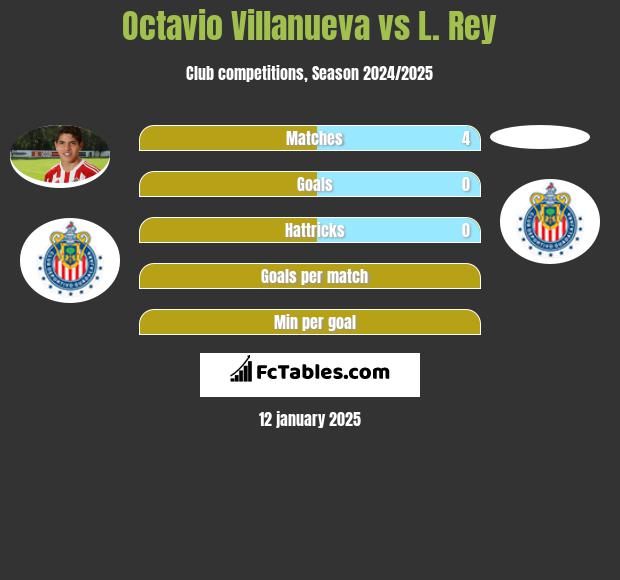 Octavio Villanueva vs L. Rey h2h player stats