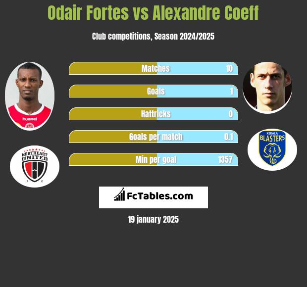 Odair Fortes vs Alexandre Coeff h2h player stats