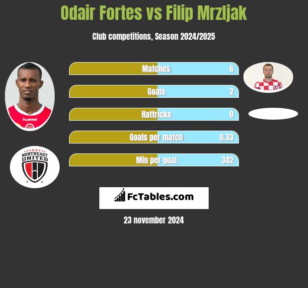 Odair Fortes vs Filip Mrzljak h2h player stats