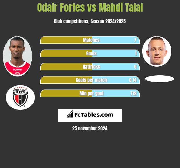 Odair Fortes vs Mahdi Talal h2h player stats