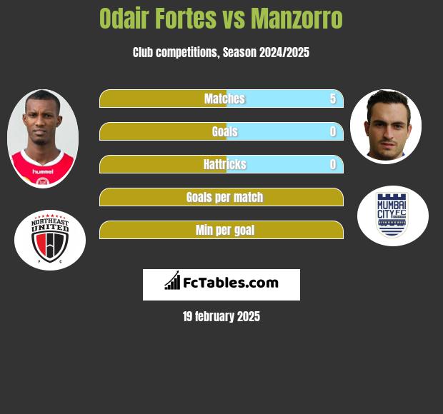 Odair Fortes vs Manzorro h2h player stats