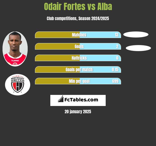 Odair Fortes vs Alba h2h player stats