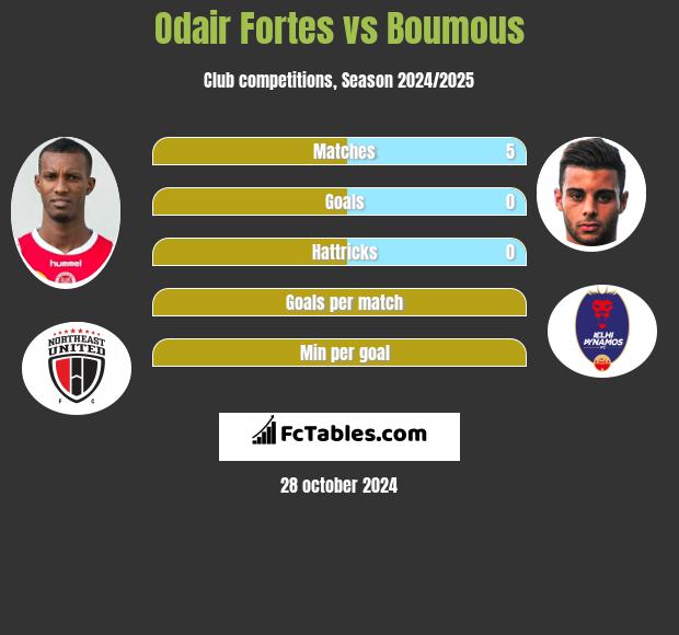 Odair Fortes vs Boumous h2h player stats