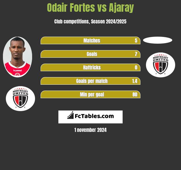 Odair Fortes vs Ajaray h2h player stats