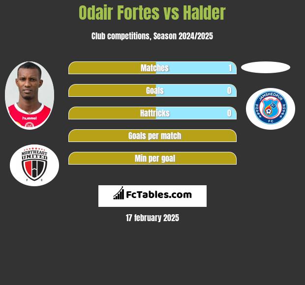 Odair Fortes vs Halder h2h player stats