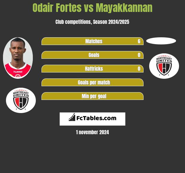 Odair Fortes vs Mayakkannan h2h player stats