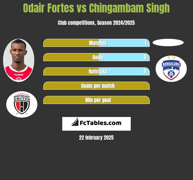 Odair Fortes vs Chingambam Singh h2h player stats