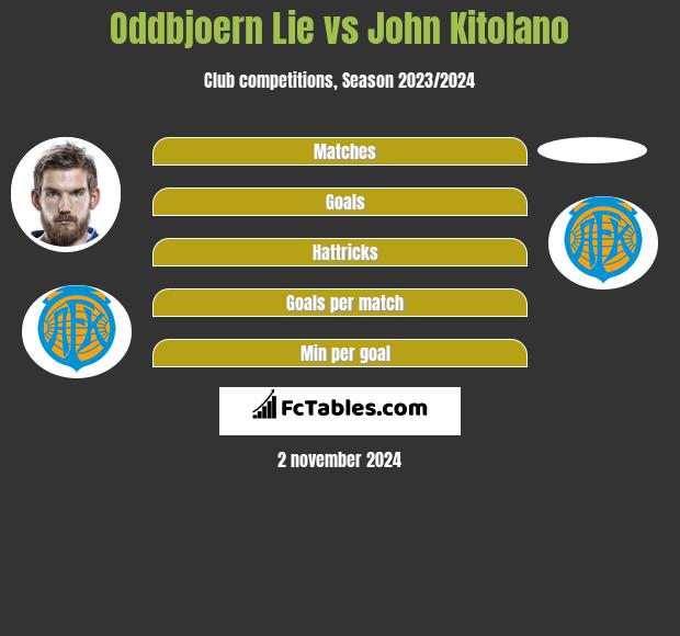 Oddbjoern Lie vs John Kitolano h2h player stats