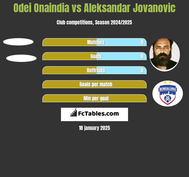 Odei Onaindia vs Aleksandar Jovanovic h2h player stats