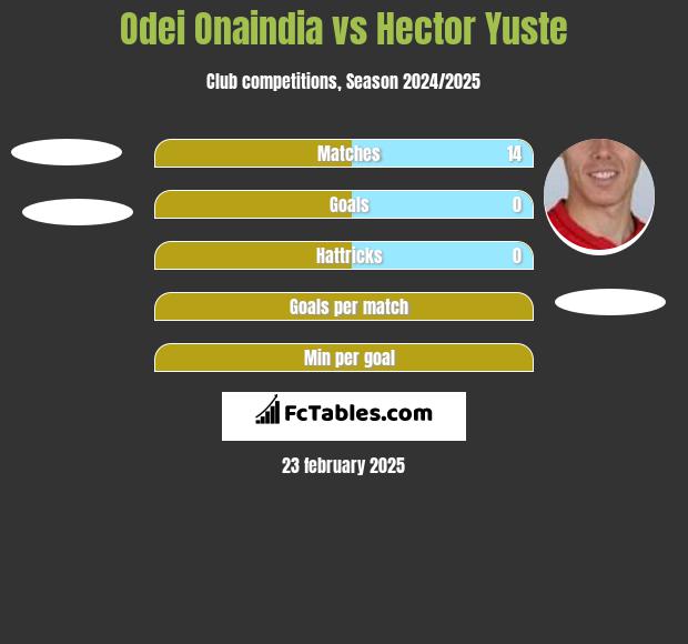 Odei Onaindia vs Hector Yuste h2h player stats