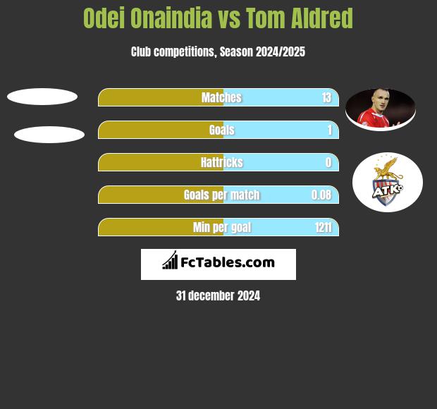 Odei Onaindia vs Tom Aldred h2h player stats