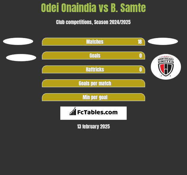 Odei Onaindia vs B. Samte h2h player stats