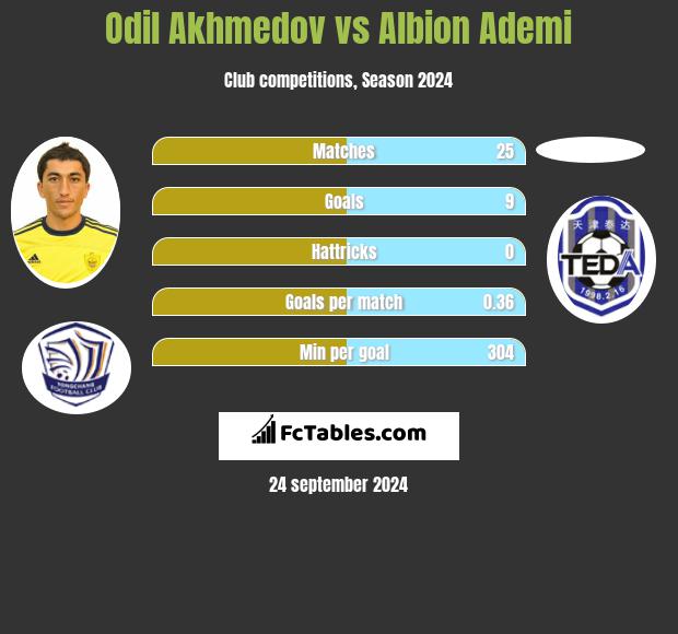 Odil Akhmedov vs Albion Ademi h2h player stats