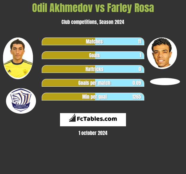 Odil Akhmedov vs Farley Rosa h2h player stats