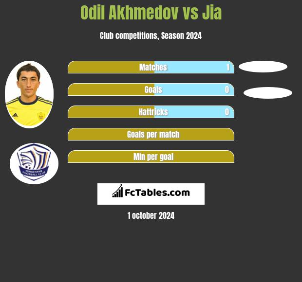 Odil Akhmedov vs Jia h2h player stats