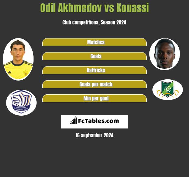 Odil Akhmedov vs Kouassi h2h player stats