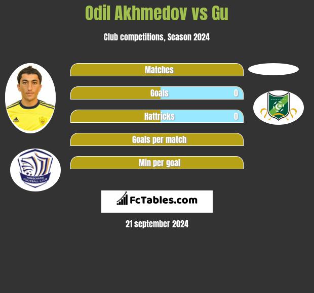 Odil Achmedow vs Gu h2h player stats