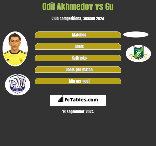 Odil Akhmedov vs Gu h2h player stats