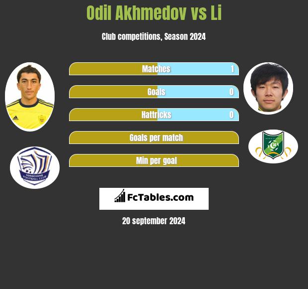 Odil Achmedow vs Li h2h player stats