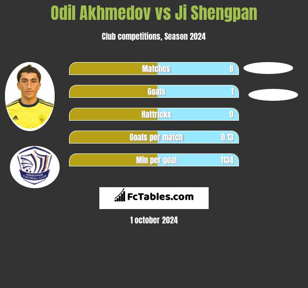 Odil Achmedow vs Ji Shengpan h2h player stats