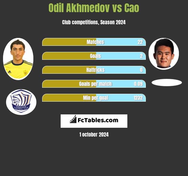 Odil Achmedow vs Cao h2h player stats