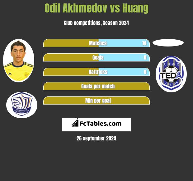 Odil Achmedow vs Huang h2h player stats