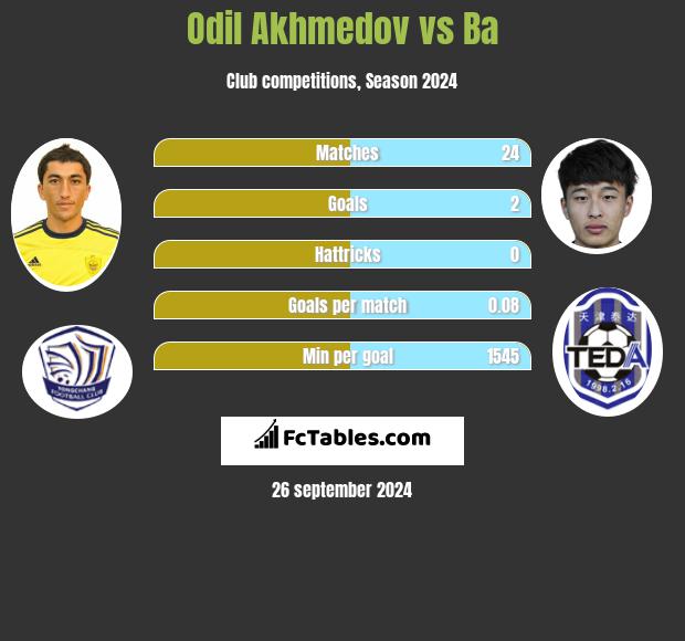 Odil Achmedow vs Ba h2h player stats