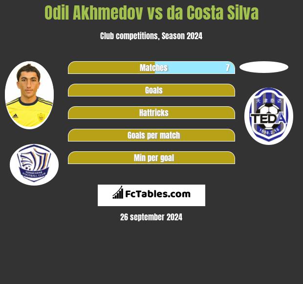 Odil Akhmedov vs da Costa Silva h2h player stats