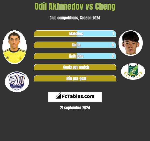 Odil Achmedow vs Cheng h2h player stats